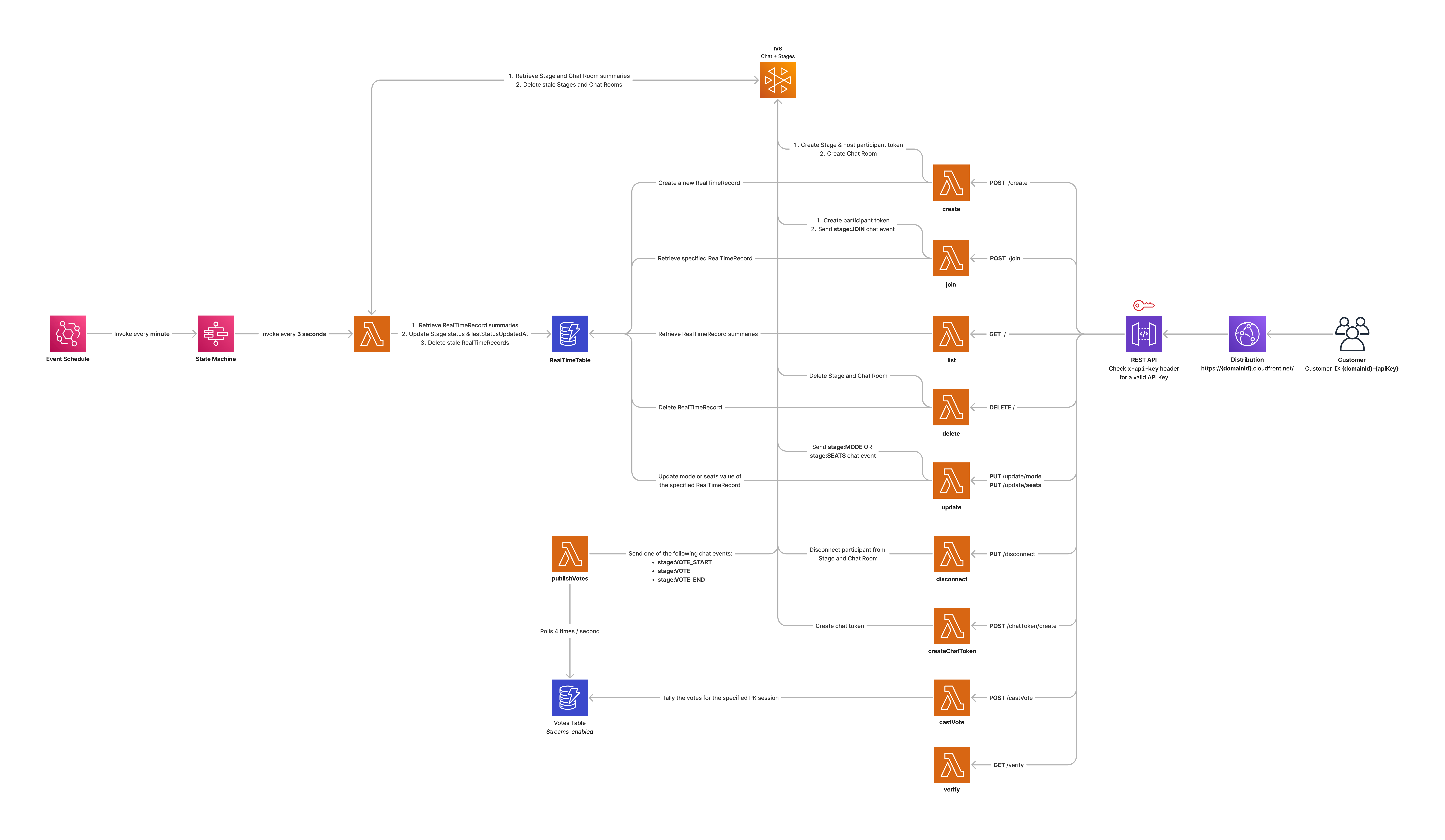 Amazon IVS Real-time Serverless Demo